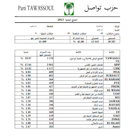بلدية دار النعيم